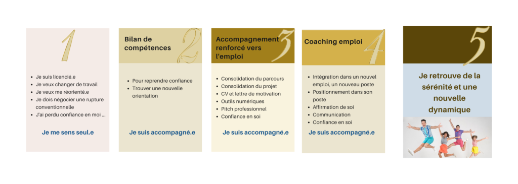 #bilandecompétences #reconversionprofessionnelle #coachingemploi #confianceensoi #orientation #transaction #perdresonemploi #